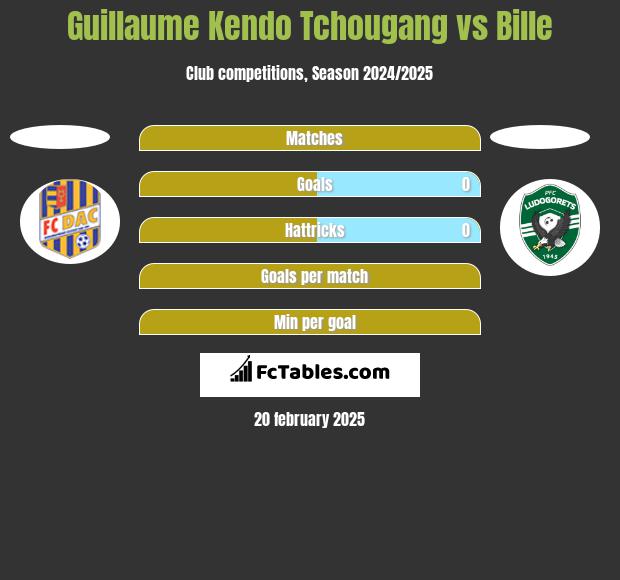 Guillaume Kendo Tchougang vs Bille h2h player stats