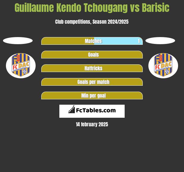 Guillaume Kendo Tchougang vs Barisic h2h player stats