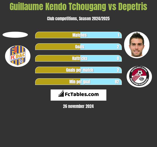 Guillaume Kendo Tchougang vs Depetris h2h player stats