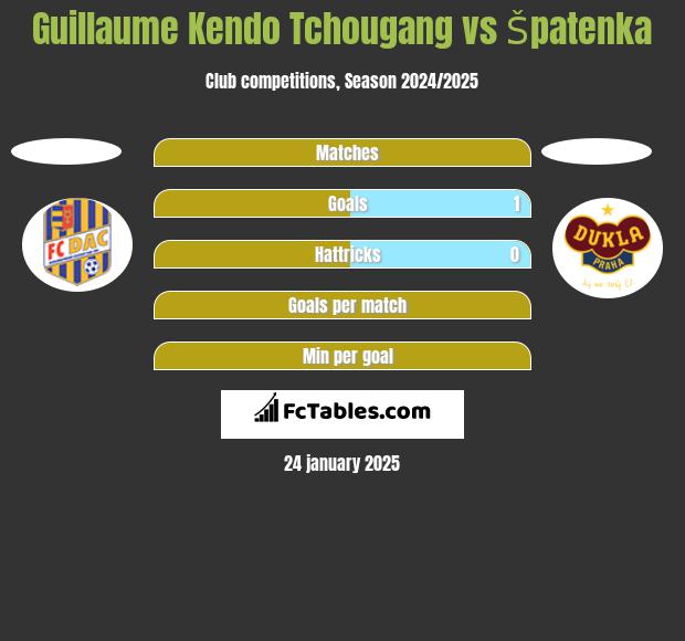 Guillaume Kendo Tchougang vs Špatenka h2h player stats