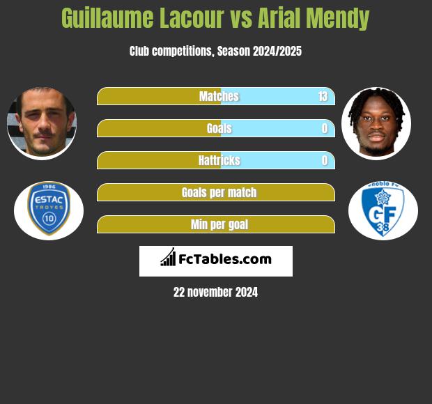 Guillaume Lacour vs Arial Mendy h2h player stats