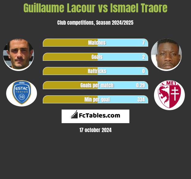 Guillaume Lacour vs Ismael Traore h2h player stats