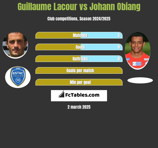 Guillaume Lacour vs Johann Obiang h2h player stats