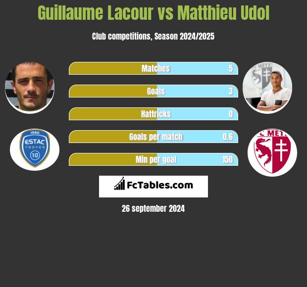 Guillaume Lacour vs Matthieu Udol h2h player stats