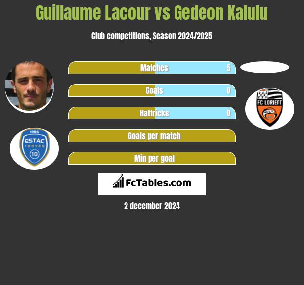 Guillaume Lacour vs Gedeon Kalulu h2h player stats