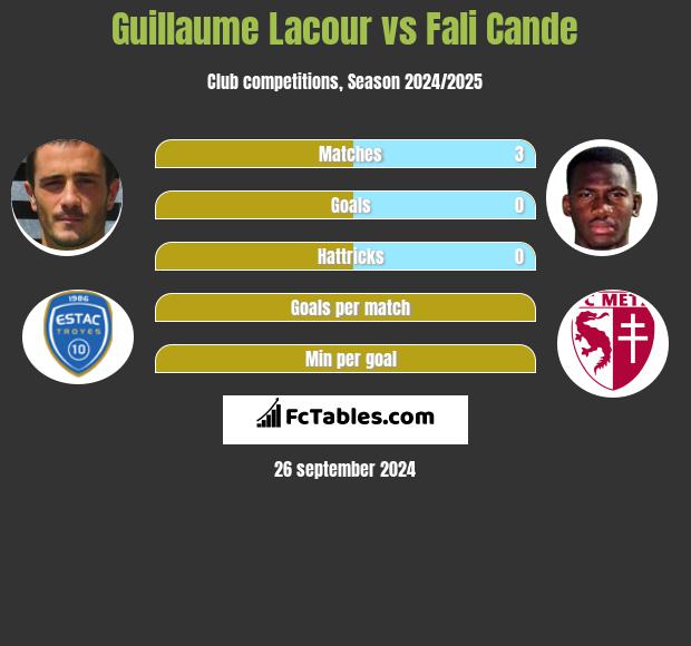 Guillaume Lacour vs Fali Cande h2h player stats