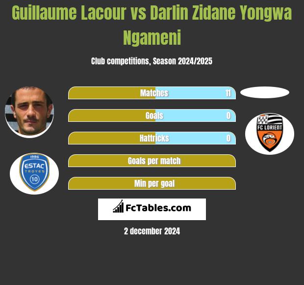 Guillaume Lacour vs Darlin Zidane Yongwa Ngameni h2h player stats