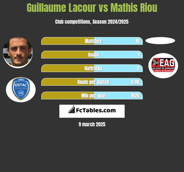 Guillaume Lacour vs Mathis Riou h2h player stats