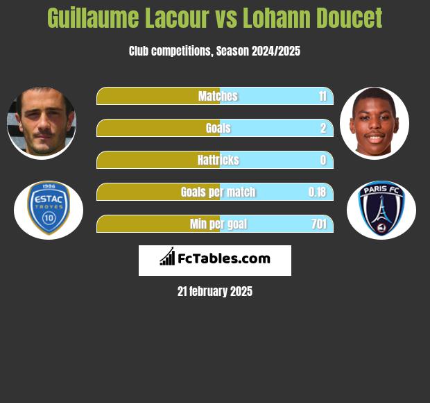 Guillaume Lacour vs Lohann Doucet h2h player stats