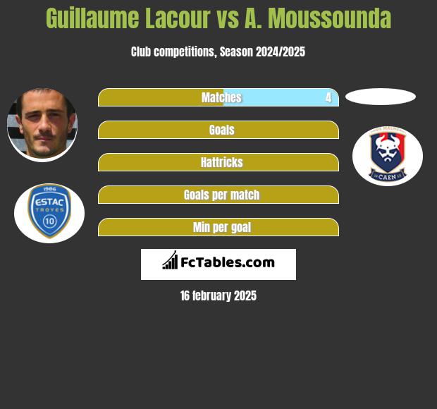 Guillaume Lacour vs A. Moussounda h2h player stats