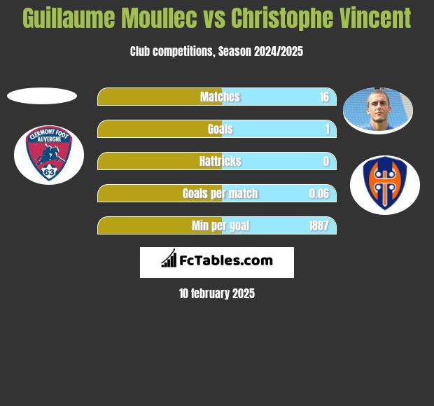 Guillaume Moullec vs Christophe Vincent h2h player stats