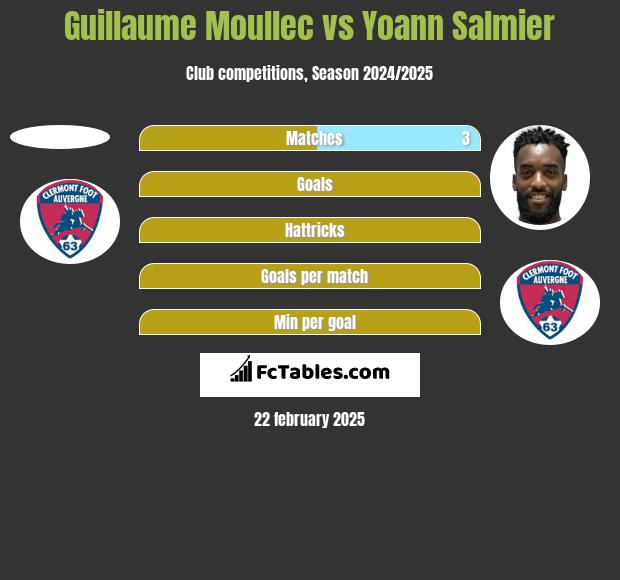 Guillaume Moullec vs Yoann Salmier h2h player stats