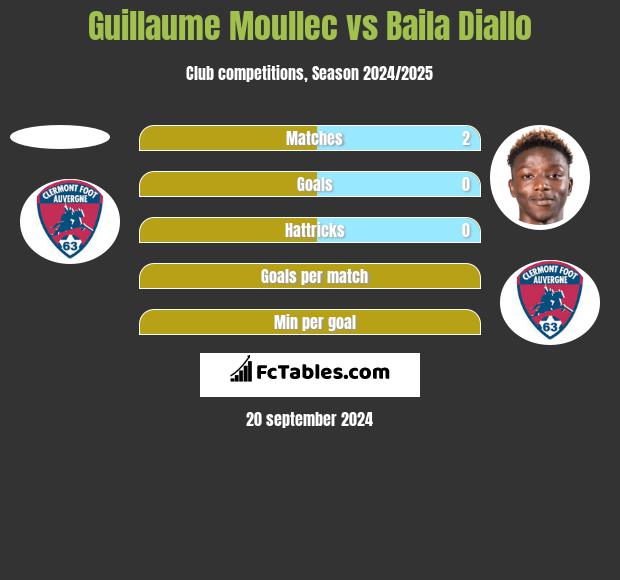 Guillaume Moullec vs Baila Diallo h2h player stats