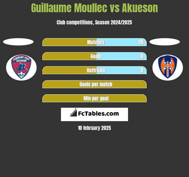 Guillaume Moullec vs Akueson h2h player stats