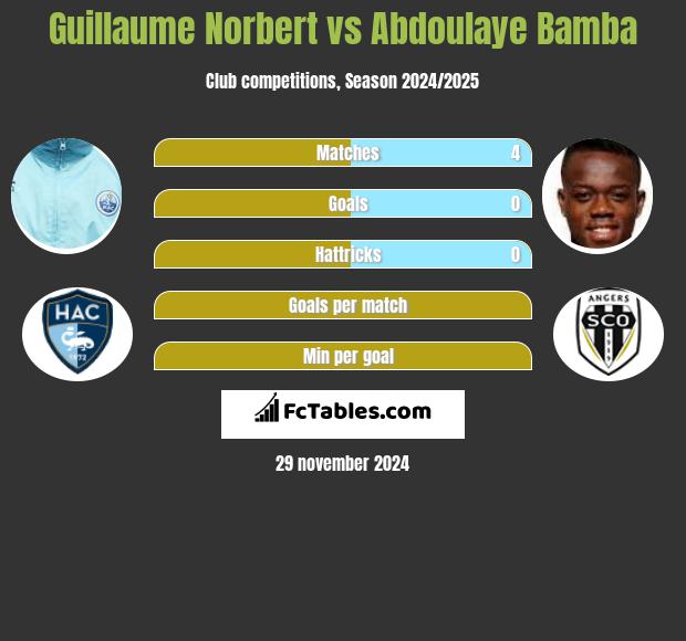 Guillaume Norbert vs Abdoulaye Bamba h2h player stats