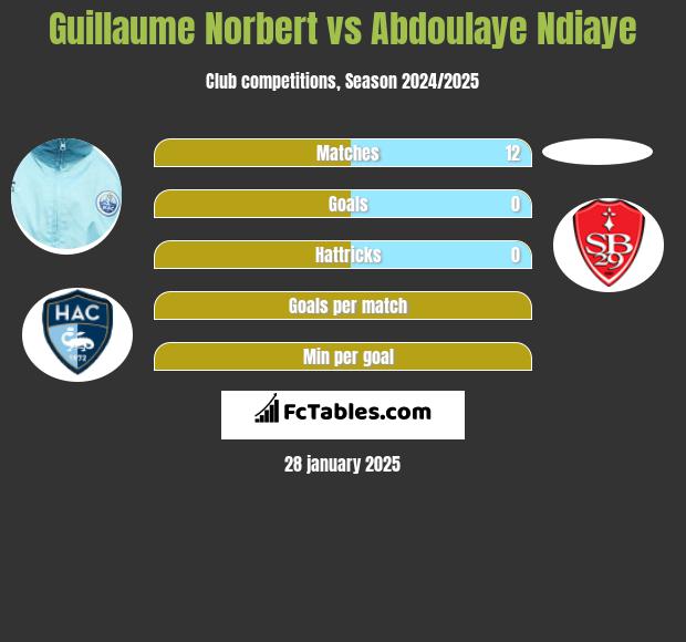 Guillaume Norbert vs Abdoulaye Ndiaye h2h player stats