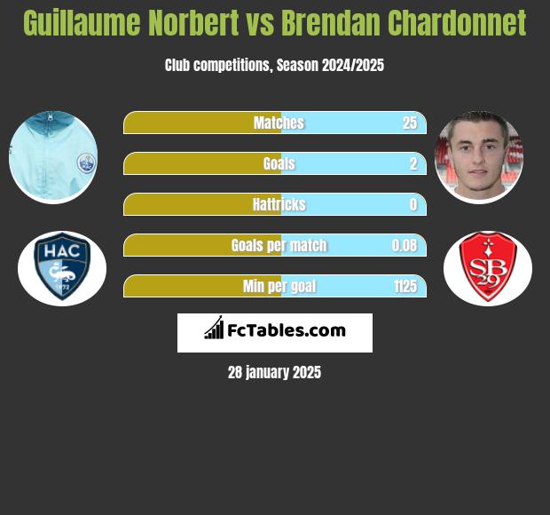 Guillaume Norbert vs Brendan Chardonnet h2h player stats