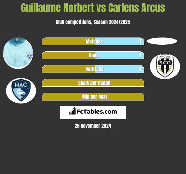 Guillaume Norbert vs Carlens Arcus h2h player stats