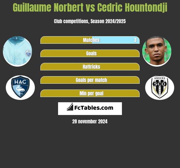 Guillaume Norbert vs Cedric Hountondji h2h player stats