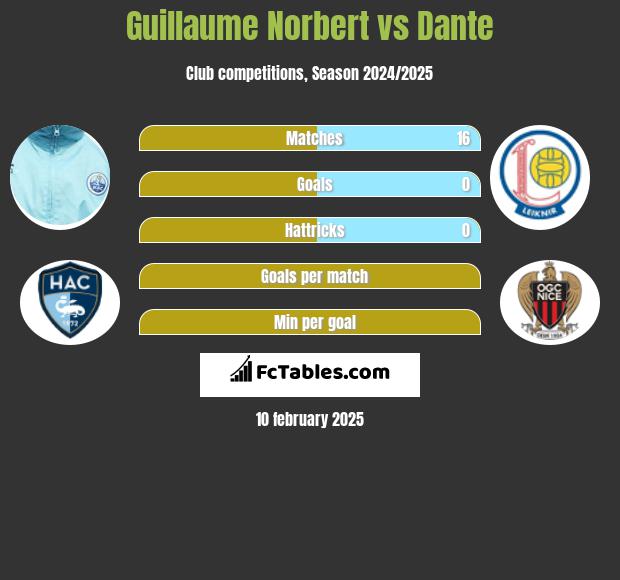 Guillaume Norbert vs Dante h2h player stats