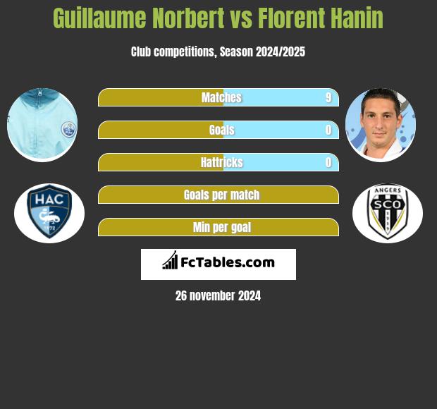 Guillaume Norbert vs Florent Hanin h2h player stats