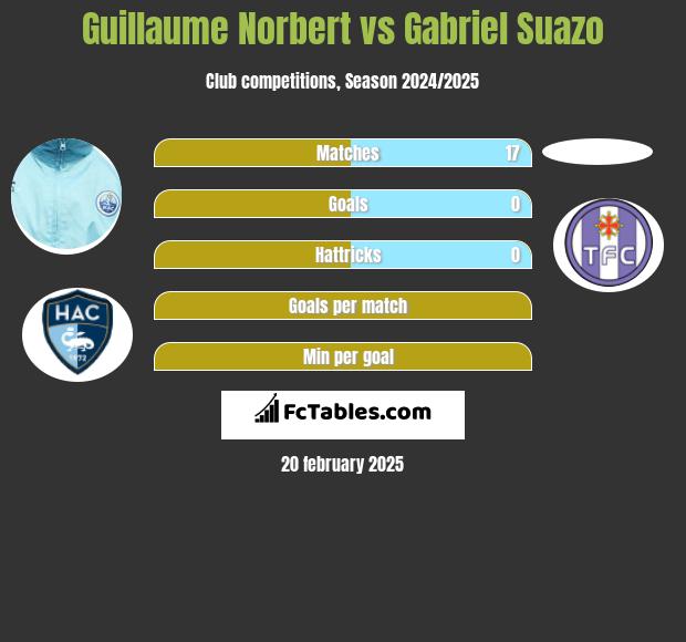 Guillaume Norbert vs Gabriel Suazo h2h player stats