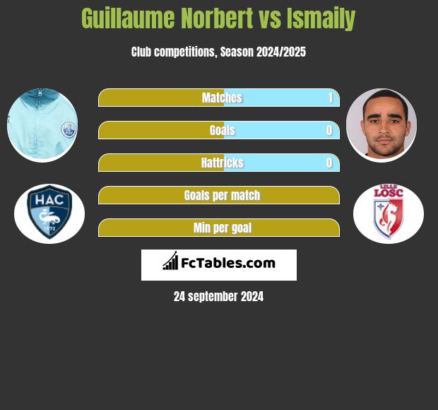 Guillaume Norbert vs Ismaily h2h player stats