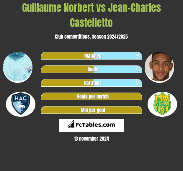 Guillaume Norbert vs Jean-Charles Castelletto h2h player stats