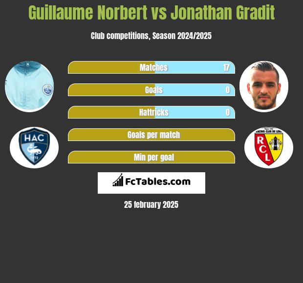 Guillaume Norbert vs Jonathan Gradit h2h player stats