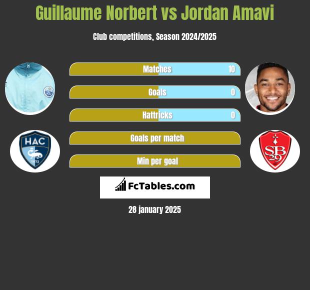 Guillaume Norbert vs Jordan Amavi h2h player stats