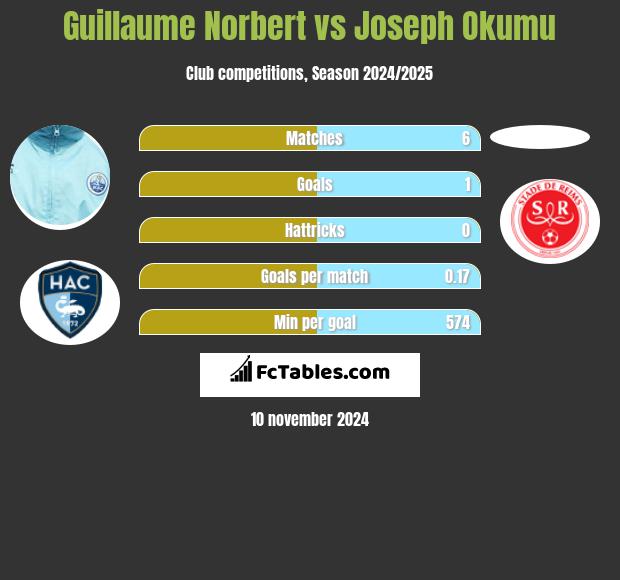 Guillaume Norbert vs Joseph Okumu h2h player stats