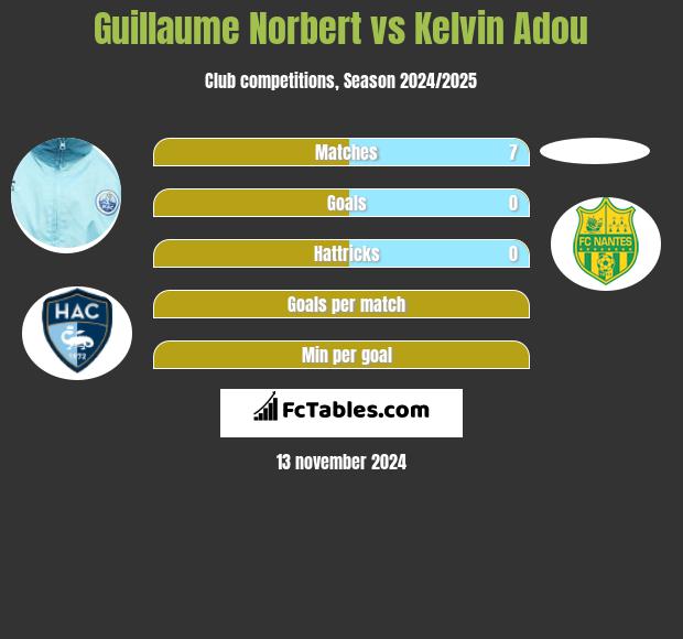 Guillaume Norbert vs Kelvin Adou h2h player stats