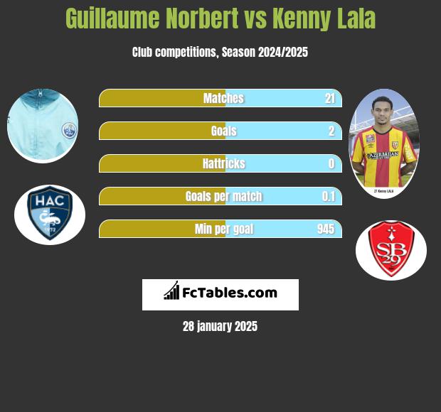 Guillaume Norbert vs Kenny Lala h2h player stats