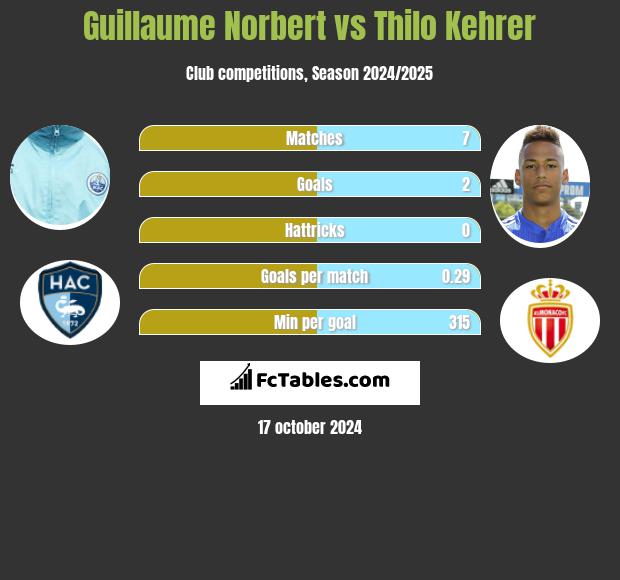 Guillaume Norbert vs Thilo Kehrer h2h player stats