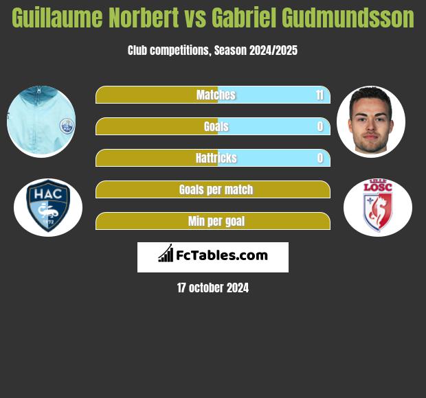 Guillaume Norbert vs Gabriel Gudmundsson h2h player stats