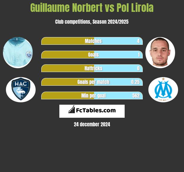 Guillaume Norbert vs Pol Lirola h2h player stats