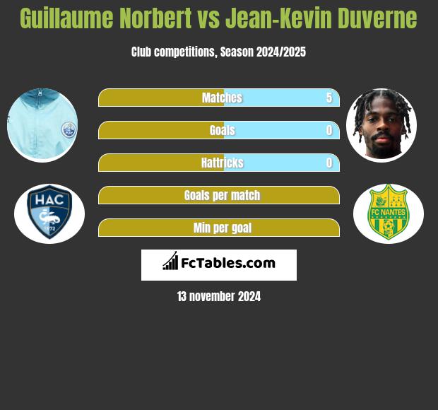 Guillaume Norbert vs Jean-Kevin Duverne h2h player stats