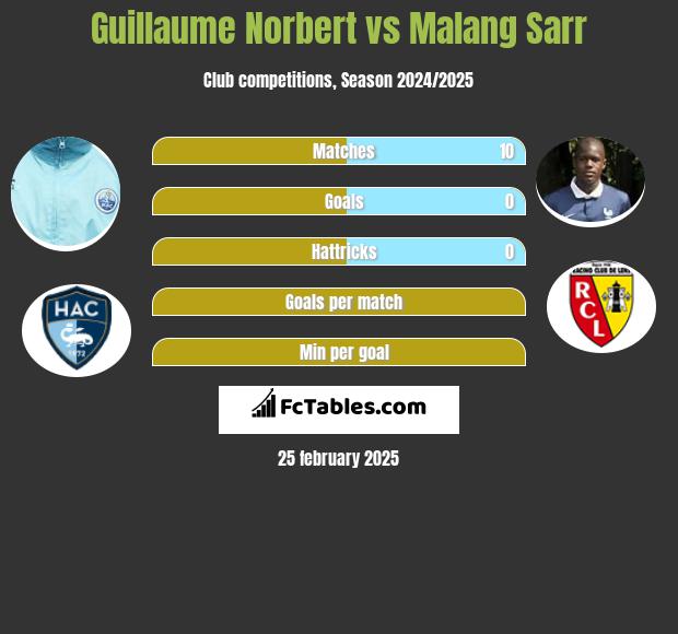 Guillaume Norbert vs Malang Sarr h2h player stats