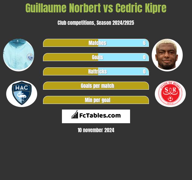 Guillaume Norbert vs Cedric Kipre h2h player stats