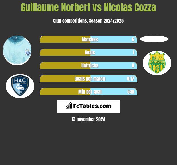 Guillaume Norbert vs Nicolas Cozza h2h player stats