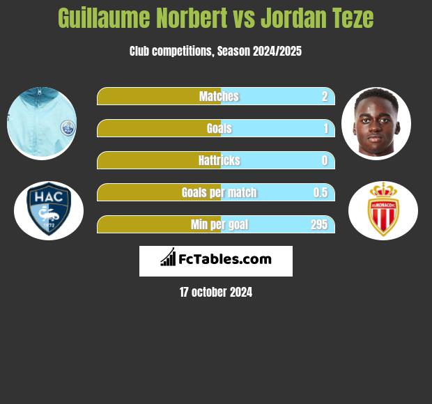 Guillaume Norbert vs Jordan Teze h2h player stats