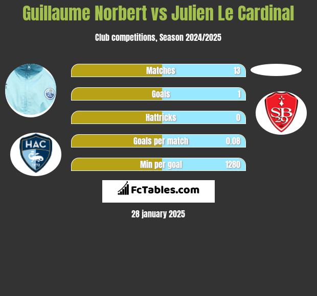 Guillaume Norbert vs Julien Le Cardinal h2h player stats