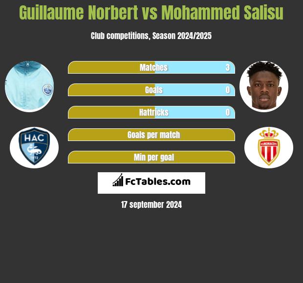 Guillaume Norbert vs Mohammed Salisu h2h player stats