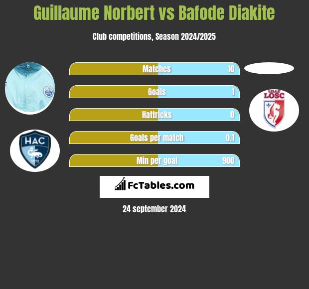 Guillaume Norbert vs Bafode Diakite h2h player stats