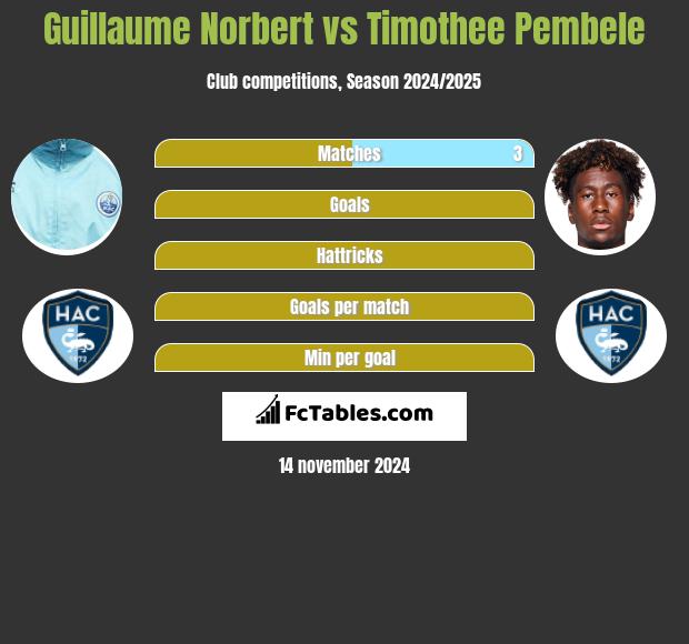 Guillaume Norbert vs Timothee Pembele h2h player stats