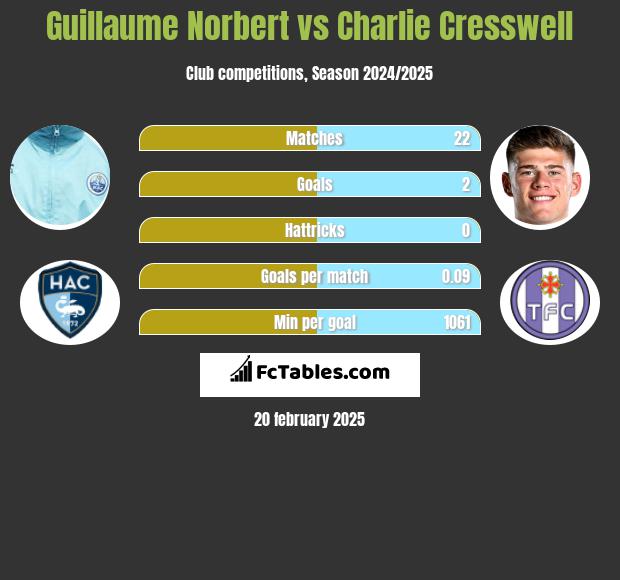 Guillaume Norbert vs Charlie Cresswell h2h player stats