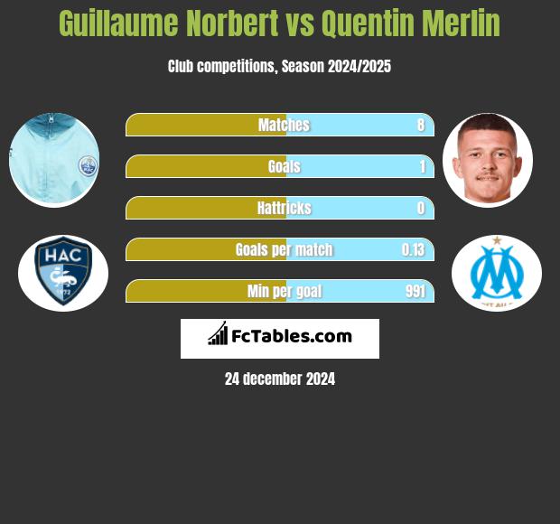 Guillaume Norbert vs Quentin Merlin h2h player stats