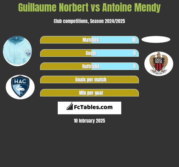 Guillaume Norbert vs Antoine Mendy h2h player stats