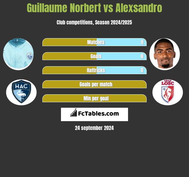 Guillaume Norbert vs Alexsandro h2h player stats