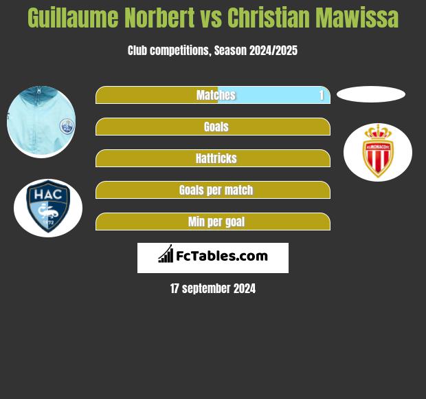 Guillaume Norbert vs Christian Mawissa h2h player stats